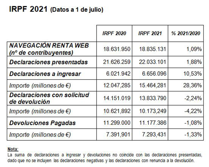 IRPF 2021 (datos a 1 de julio)