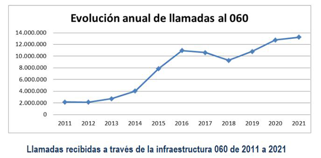 Evolución anual de llamadas al 060