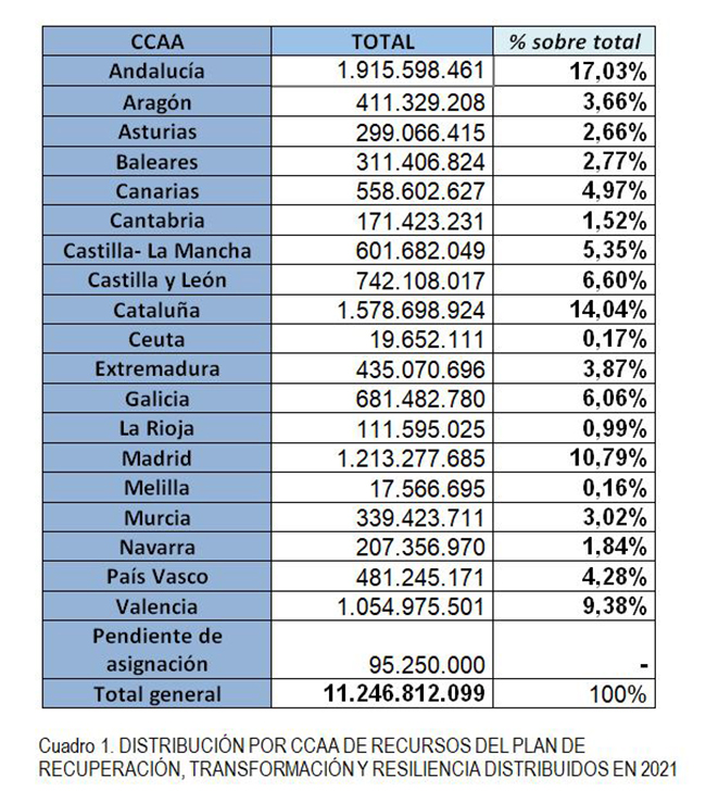 Cuadro de distribución por CCAA de recursos del PRTR distribuidos en 2021