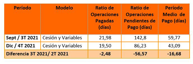 Tabla de datos del PMP por corporaciones locales