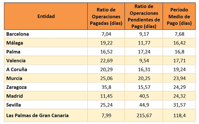 Tabla de datos del PMP de las principales ciudades