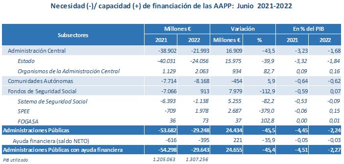 Capacidad o necesidad de financiación de las administraciones públicas (junio 2021-2022)