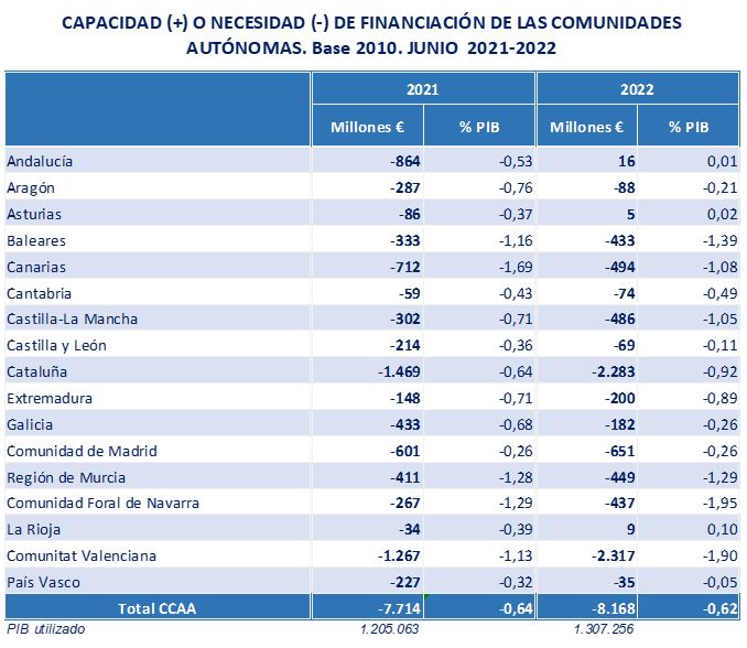 Capacidad o necesidad de financiación de las comunidades autónomas (junio 2021-2022)