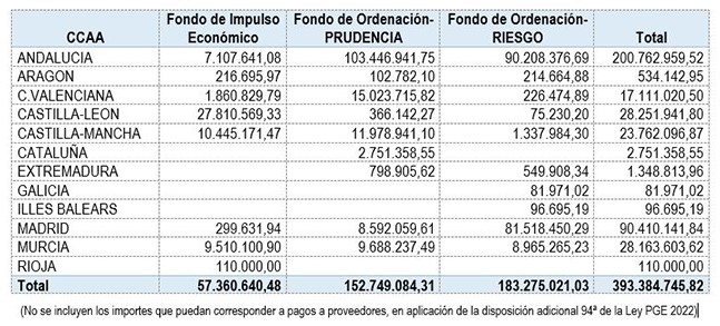 Cuadro del reparto del Fondo de Entidades Locales por comunidades autónomas 2022