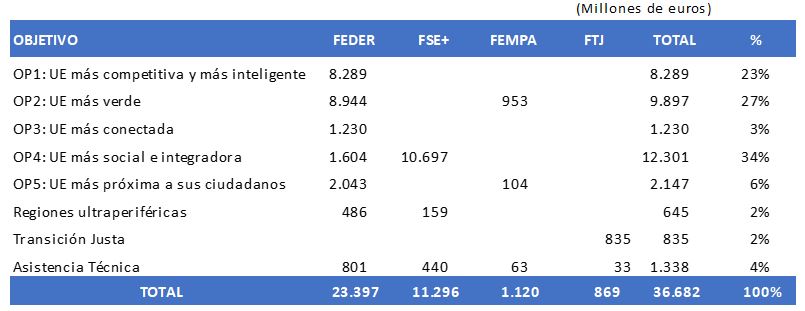 Tabla de reparto de los fondos por objetivos