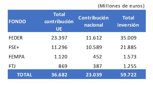 Contribución a cada fondo de la UE y de España