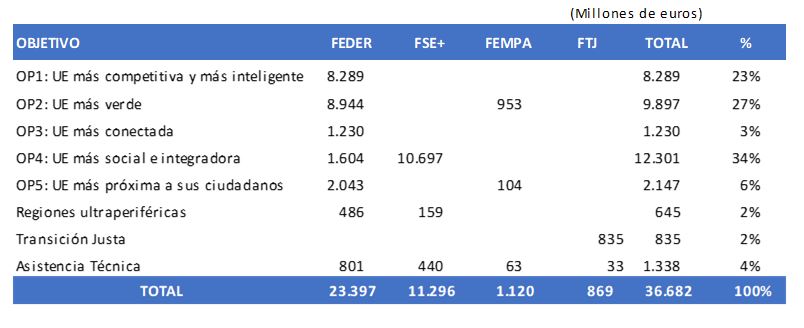 Millones de euros por objetivo y fondo