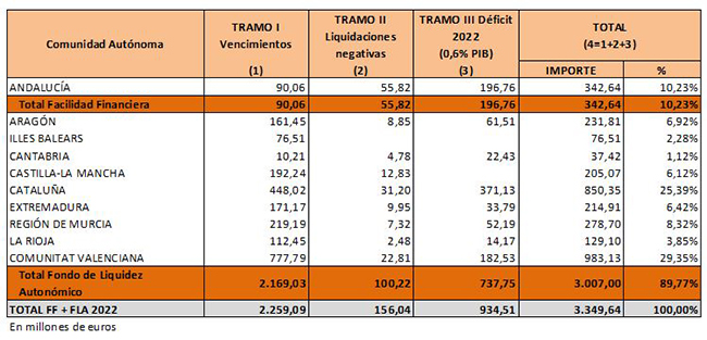 Reparto entre las comunidades autónomas adheridas al Fondo de Liquidez Autonómica y al compartimento de Facilidad Financiera