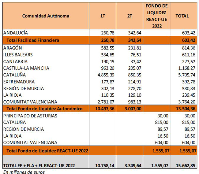 Reparto hasta la fecha de 15.662 millones por comunidades autónomas