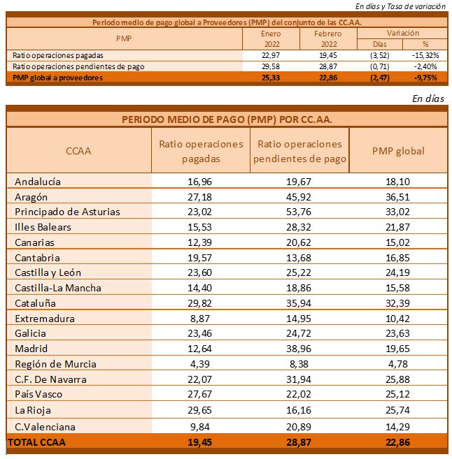 Periodo medio de pago por comunidades autónomas
