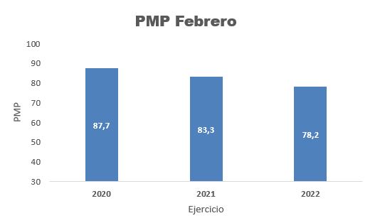 PMP de febrero de 2020, 2021 y 2022