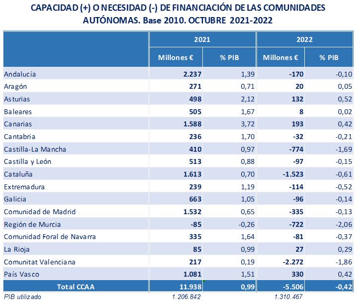 Financiación de las comunidades autonómas, octubre 2021-2022