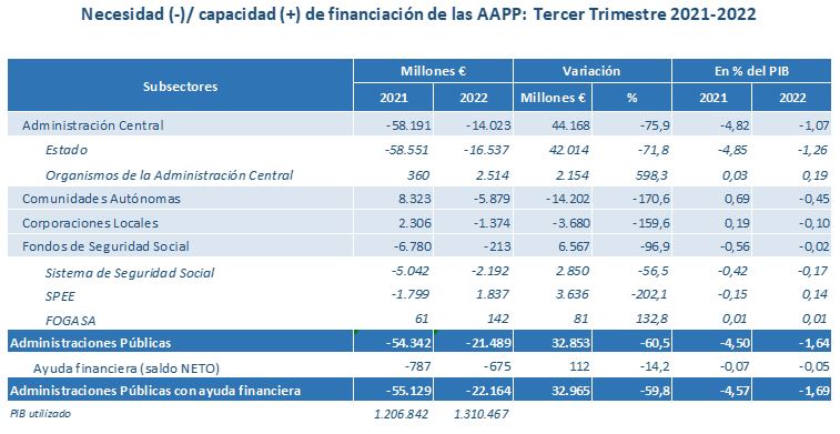 Financiación de las administraciones públicas, tercer trimestre 2021-2022