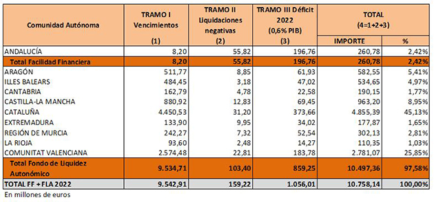 Reparto del Fondo de Financiación entre las comunidades autónomas adheridas al mismo