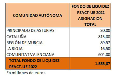 Tabla de reparto del Fondo de liquidez REACT-UE para 2022