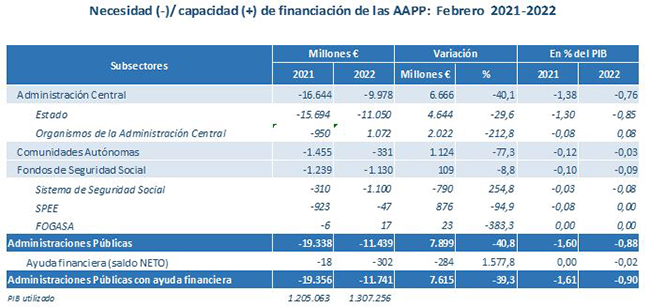 Tabla sobre financiación de las Administraciones Públicas, febrero 2021-2022