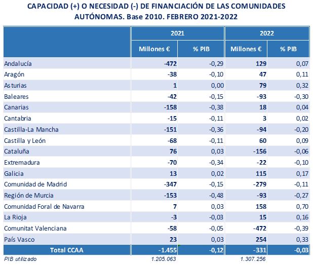 Tabla sobre financiación de las Comunidades Autónomas, febrero 2021-2022