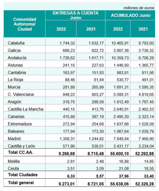 Tabla de las entregas a cuenta por comunidades autónomas