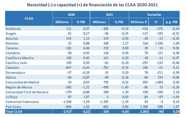 Necesidad o capacidad de financiación de las CCAA 2020-2021