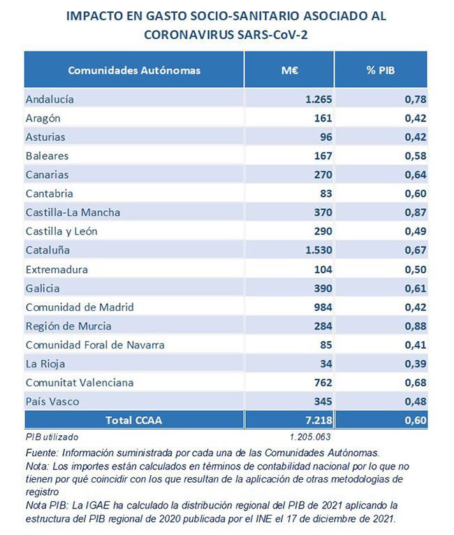 Impacto en gasto socio-sanitario asociado al coronavirus SARS-CoV-2