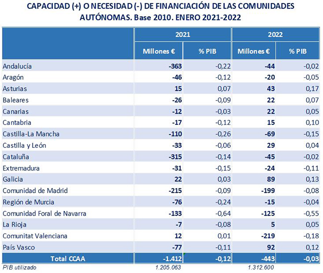 Capacidad o necesidad de financiación de las comunidades autónomas, enero 2021-2022