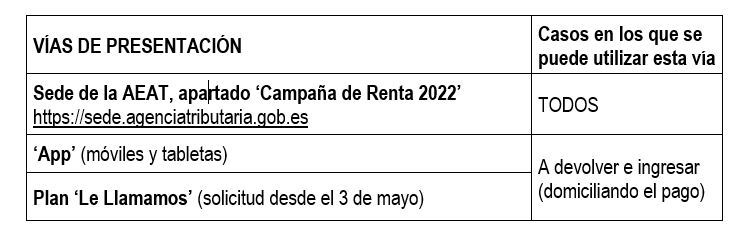 Tabla informativa sobre las vías de presentación no presenciales