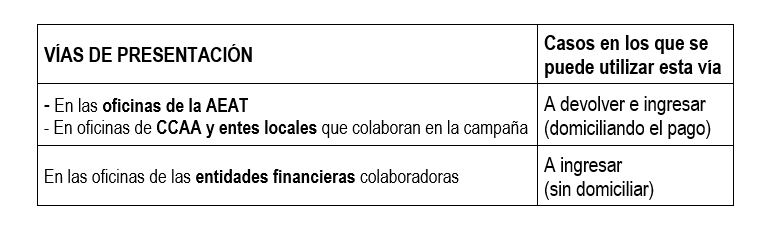 Tabla informativa sobre las vías de presentación presenciales