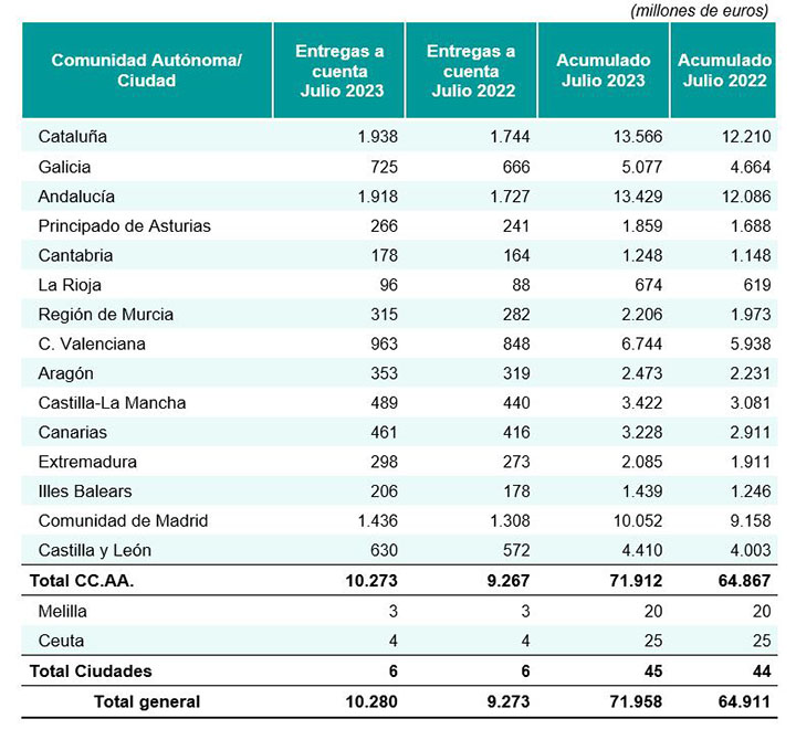 Entregas a cuenta CCAA julio