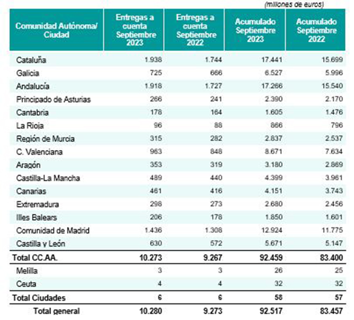 Entregas a cuenta realizadas a las Comunidades Autónomas en septiembre