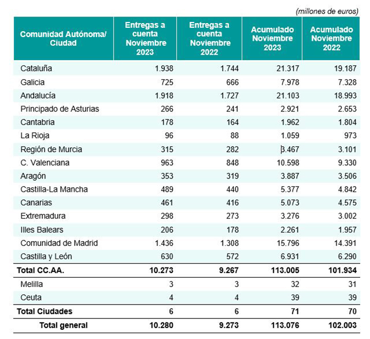 Imagen del artículo Hacienda paga 113.076 millones a las Comunidades Autónomas en concepto de entregas a cuenta hasta noviembre, un 11% más que en 2022