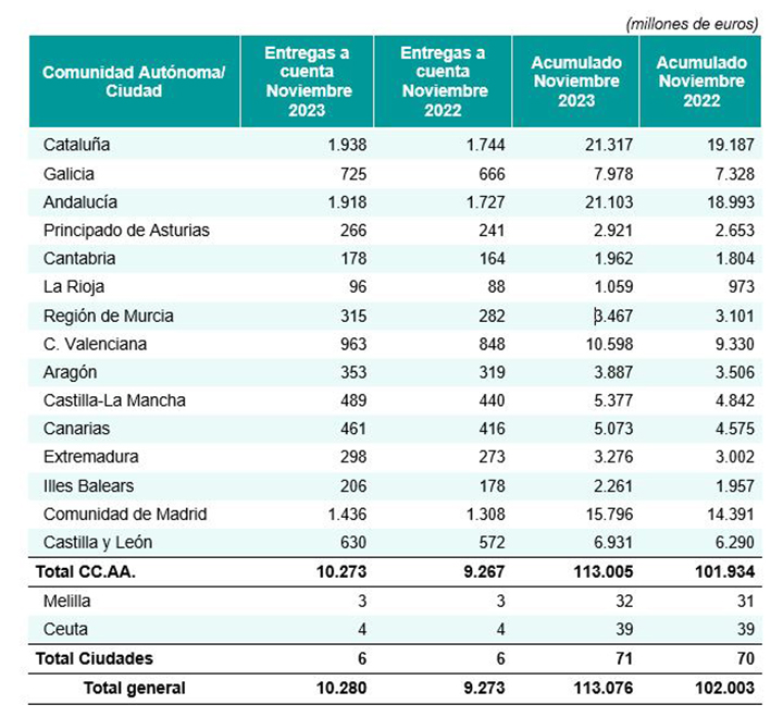 Entregas a cuenta realizadas por Hacienda a los diferentes territorios durante el mes de noviembre