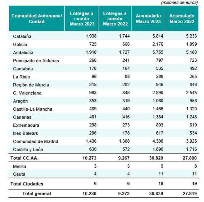 Tabla de las entregas a cuenta realizadas por Hacienda a las comunidades y ciudades autónomas en el mes de marzo de 2023