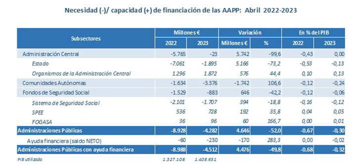 Necesidad/capacidad de financiación de las AAPP: abril 2022-2023