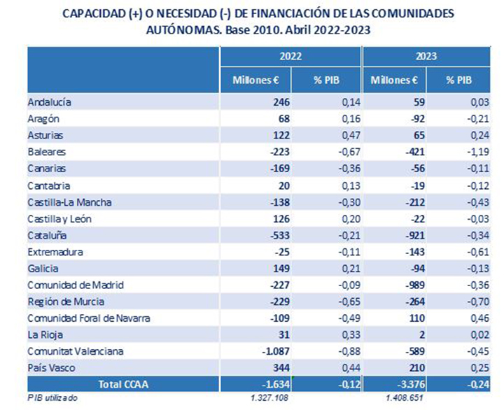 Capacidad o necesidad de financiación de las Comunidades Autonomas. Base 2010. Abril 2022-2023