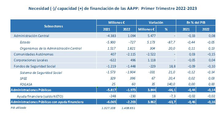 Necesidad/capacidad de financiación de las AAPP: primer trimestre 2022-2023