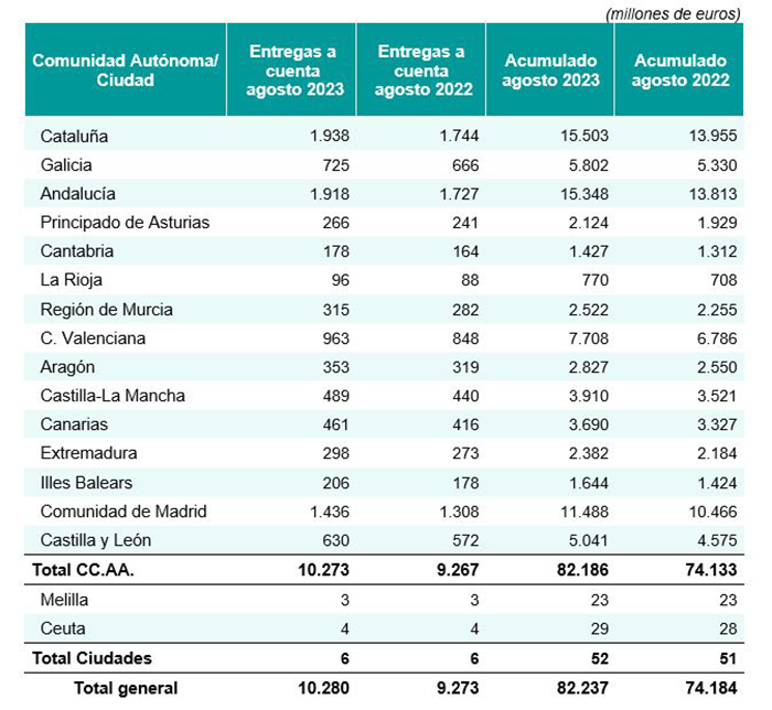 Entregas a cuenta realizadas por Hacienda a las comunidades autónomas en agosto de 2023