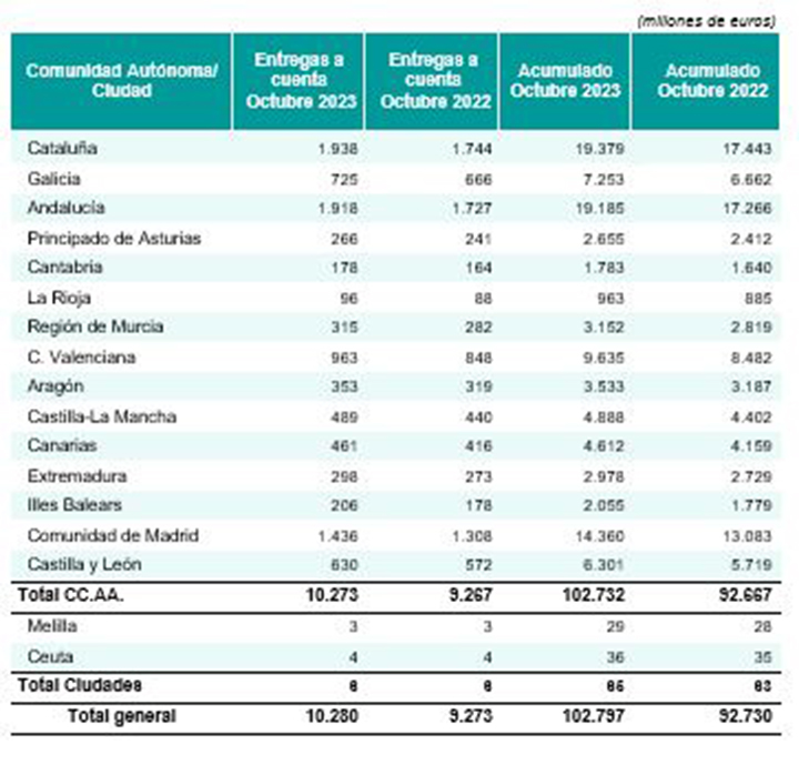 Entregas a cuenta realizadas a los diferentes territorios durante el mes de octubre