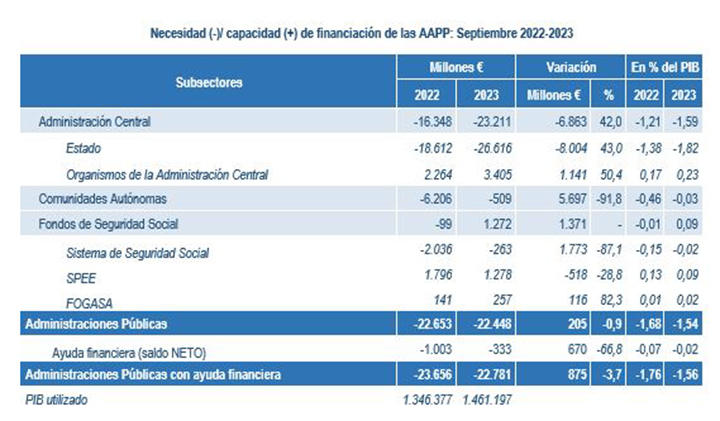 Necesidad (-)/ capacidad (+) de financiación de las AAPP: Septiembre 2022-2023