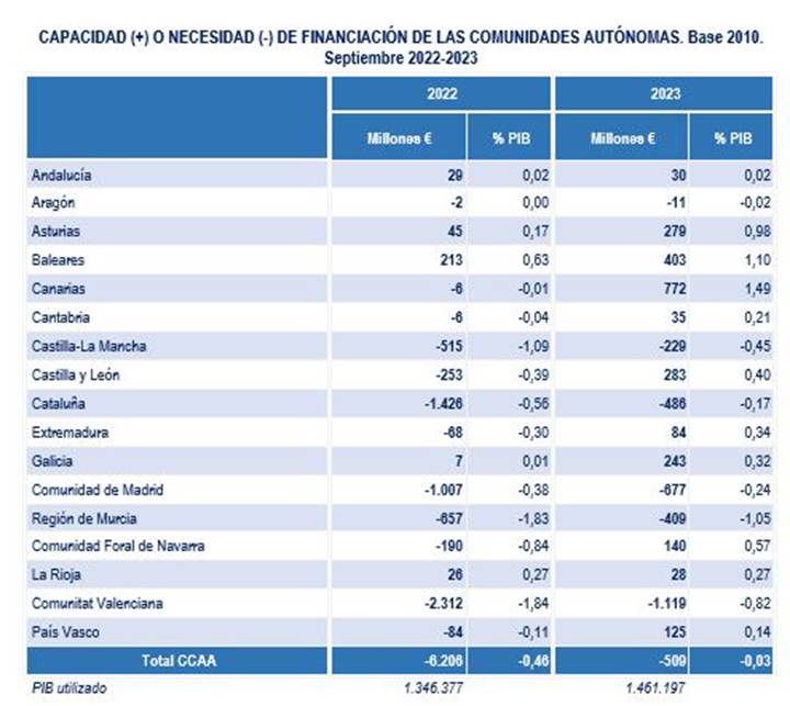 CAPACIDAD (+) O NECESIDAD (-) DE FINANCIACIÓN DE LAS COMUNIDADES AUTÓNOMAS. Base 2010. Septiembre 2022-2023