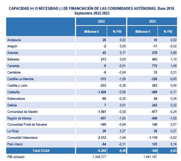 Imagen del artículo El déficit del Estado se sitúa en octubre en el 1,37% del PIB y se reduce un 5,7% respecto al mismo periodo del año anterior