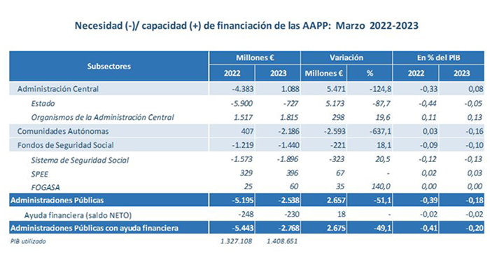 Necesidad/capacidad de financiación de las AAPP: marzo 2022-2023