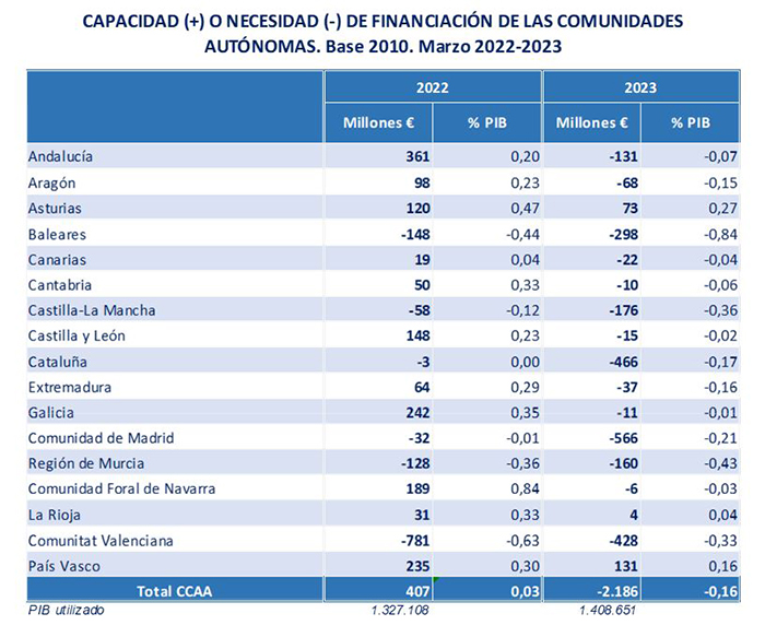 Capacidad o necesidad de financiación de las Comunidades Autónomas. Marzo 2022-2023