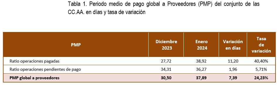 Imagen del artículo El Periodo Medio de Pago a Proveedores de las Comunidades Autónomas se cifra en 37,89 días en enero