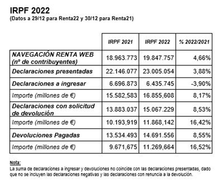 IRPF 2022 (Datos a 29/12 para Renta22 y 30/12 para Renta21)