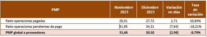 Periodo medio de pago global a Proveedores (PMP) del conjunto de las CC.AA. en días y tasa de variación