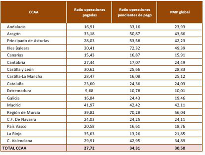 Periodo medio de pago (PMP) por CC.AA. (en días)