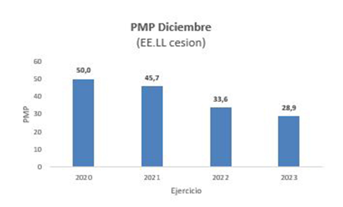 PMP diciembre (EE.LL cesion)