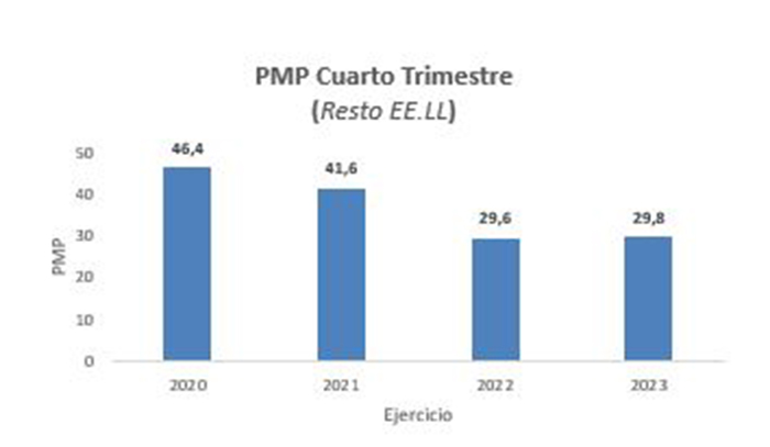 PMP cuarto trimestre (Resto EE.LL)