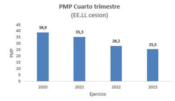 PMP cuarto trimestre (EE.LL cesión)