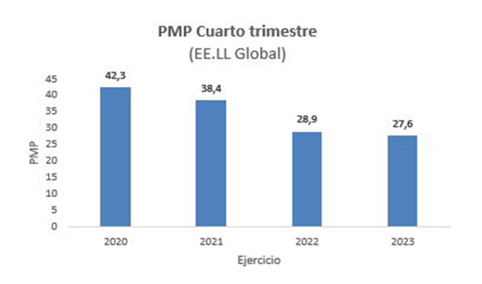 PMP cuarto trimestre (EE.LL global)